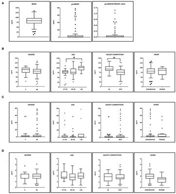 Serum Levels of Brain-Derived Neurotrophic Factor and Other Neurotrophins in Elite Athletes: Potential Markers of the Use of Transcranial Direct Current Stimulation in Sport